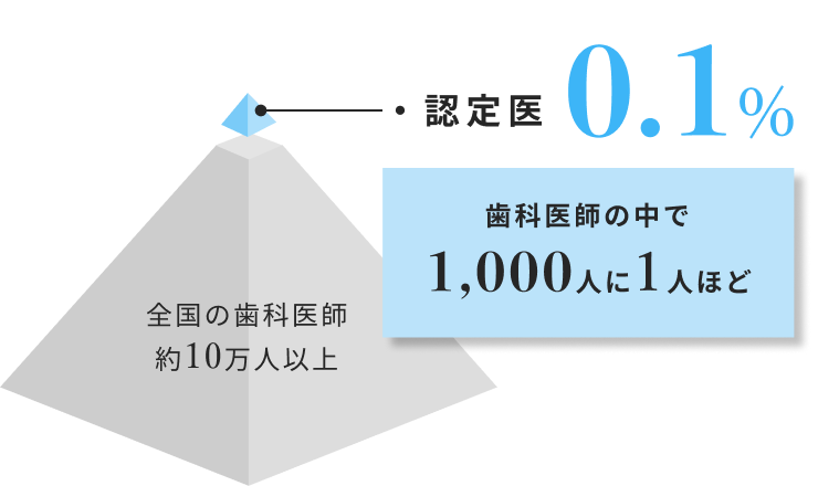 全国の歯科医師約10万人以上 ・認定医0.1% 歯科医師の中で1,000人に1人ほど