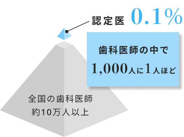 全国の歯科医師約10万人以上 ・認定医0.1% 歯科医師の中で1,000人に1人ほど