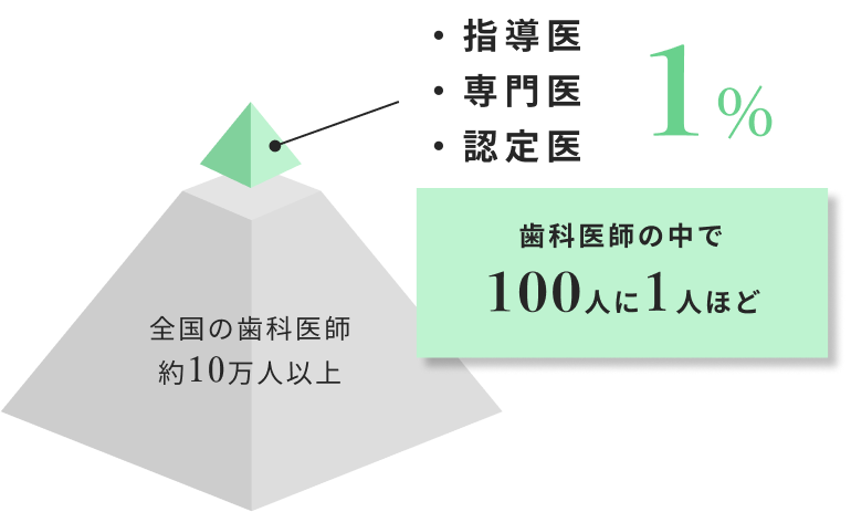 全国の歯科医師約10万人以上 ・指導医・専門医・認定医 1% 歯科医師の中で 100人に1人ほど