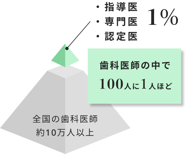 全国の歯科医師約10万人以上 ・指導医・専門医・認定医 1% 歯科医師の中で 100人に1人ほど