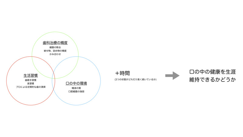 当院は口の中の健康の生涯維持をコンセプトとします