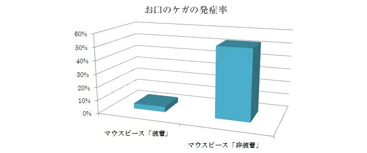 マウスガード装着者群と非装着者群