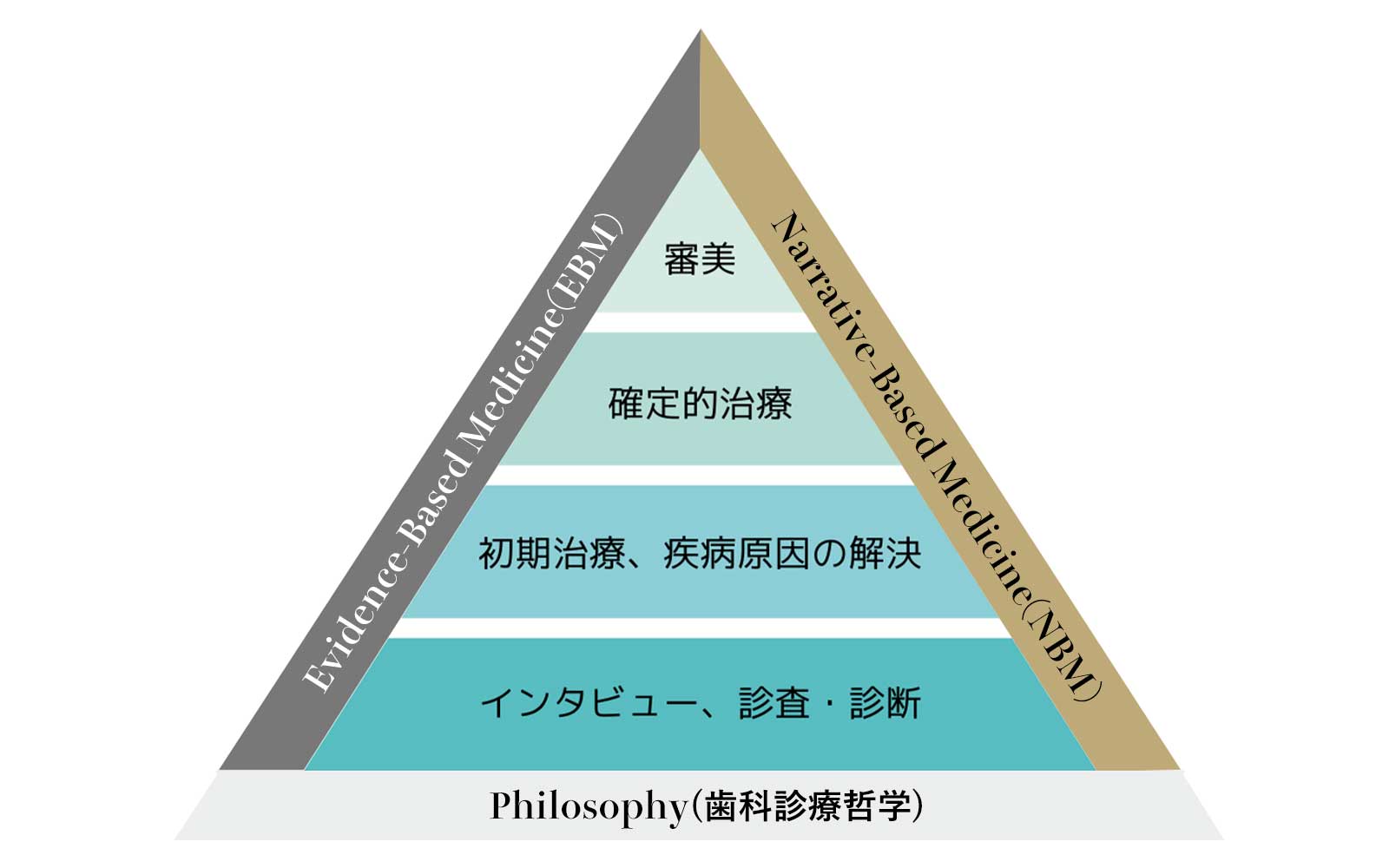 包括歯科治療